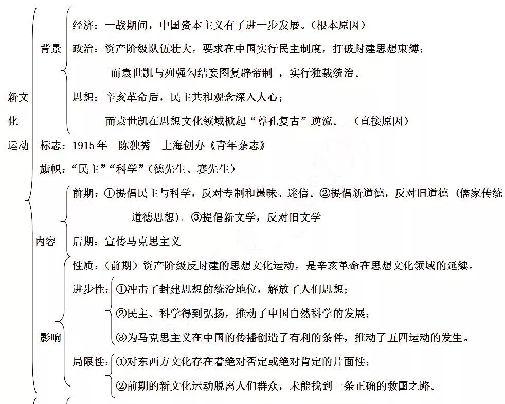 高中歷史必修三筆記