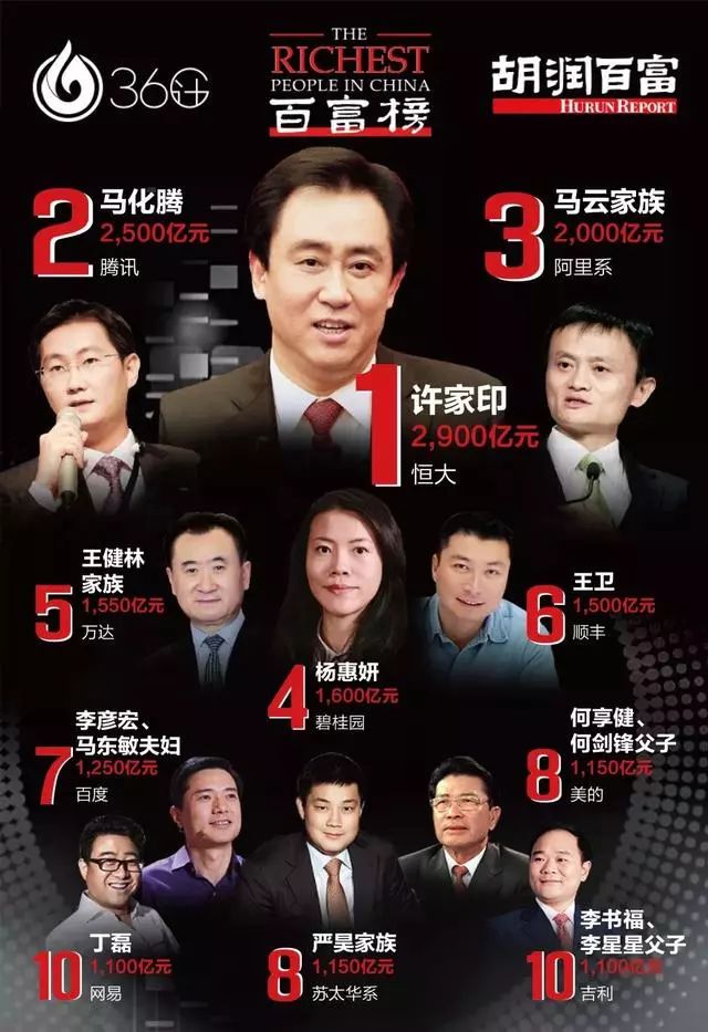 福州首富排行榜_福州富豪排行出炉,第一名居然是他!