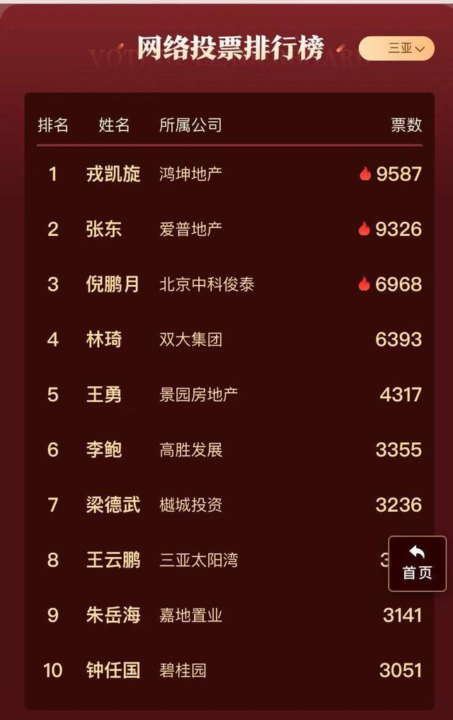 鸿坤地产排名_坤泽地产邢继承(2)