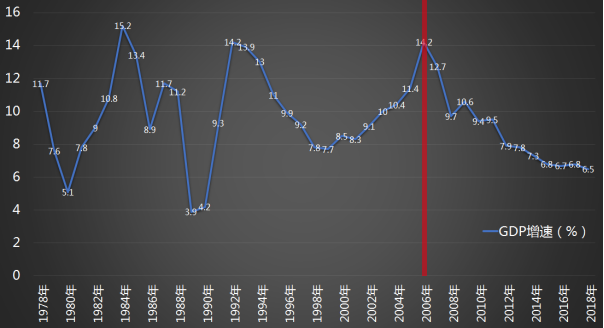 中国 2019 gdp增长率_2019年中国gdp增长率
