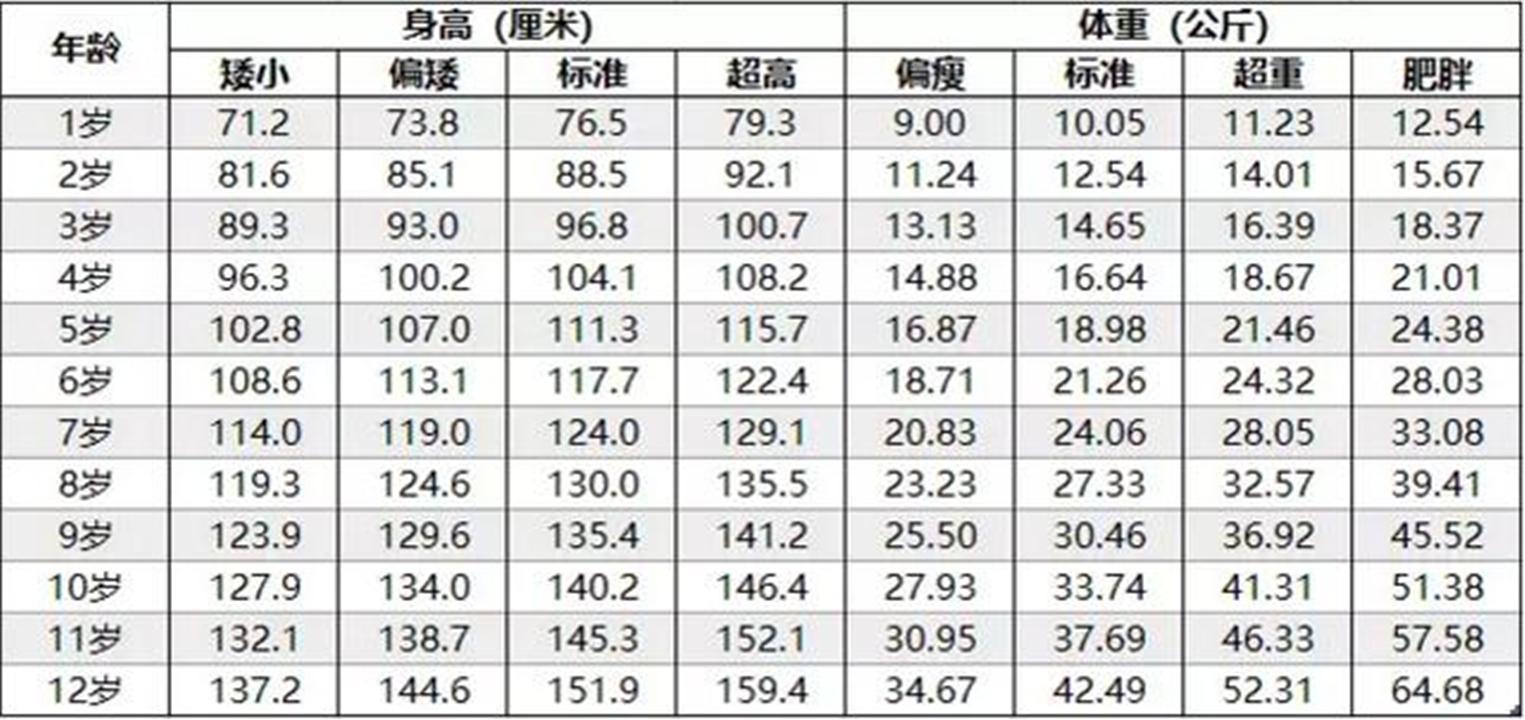 ",看看2019年儿童标准身高表