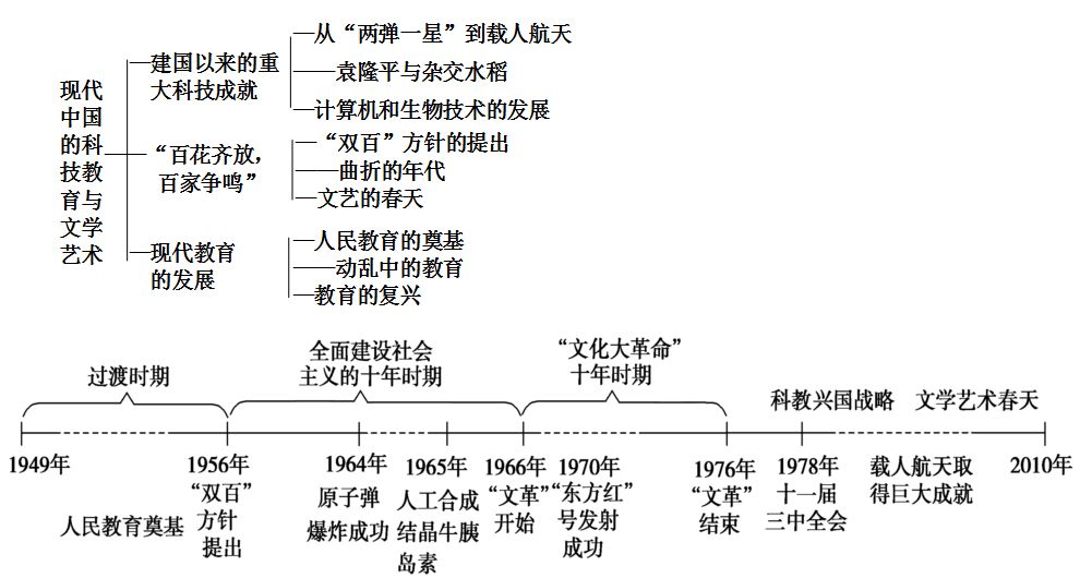 高中历史必修三笔记