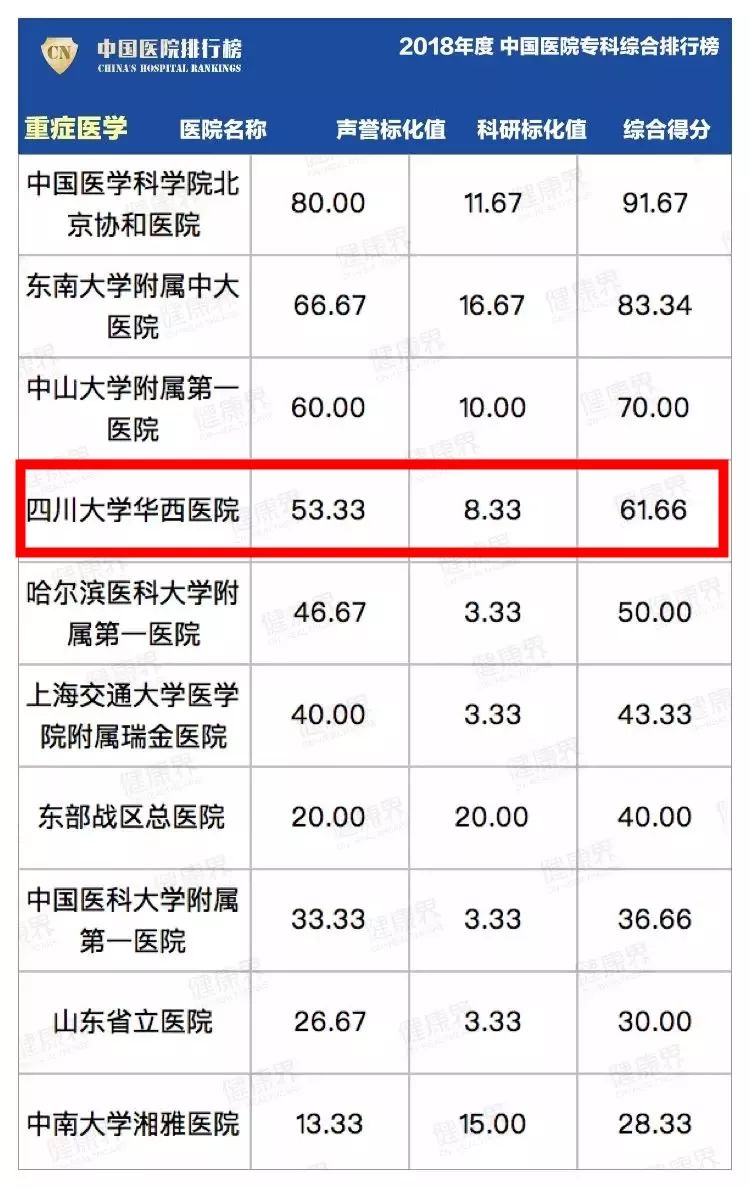 中国最大医院排名前十GDP_中国排名前十的美女