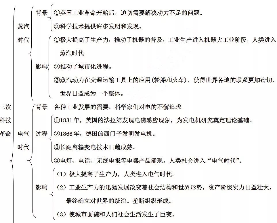 高中歷史必修三筆記