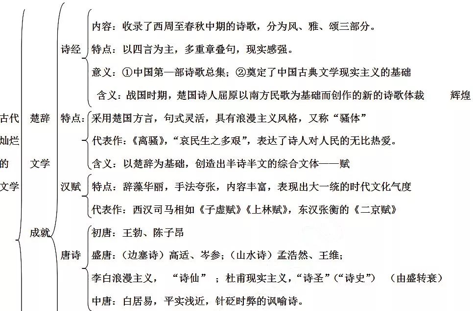 高中歷史必修三筆記