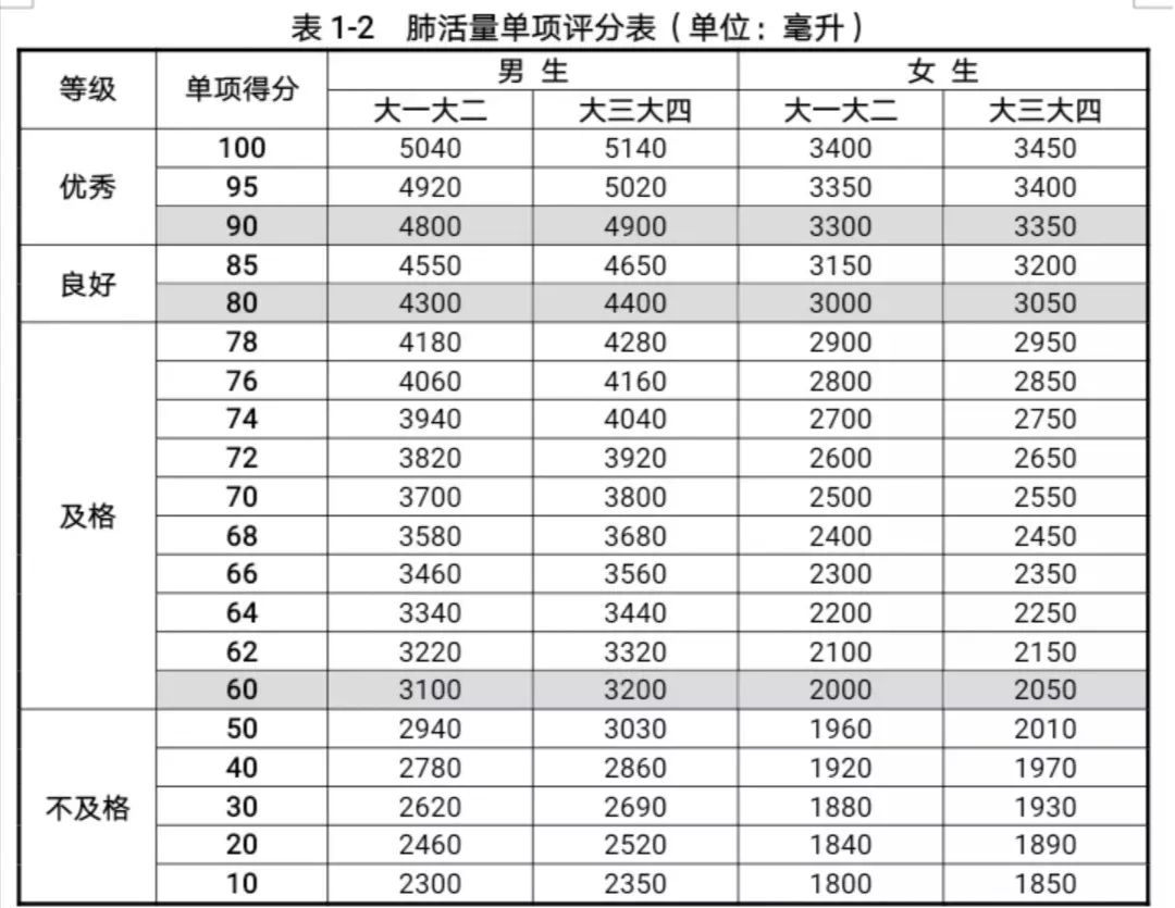 肺活量人均_肺活量体重指数对照表