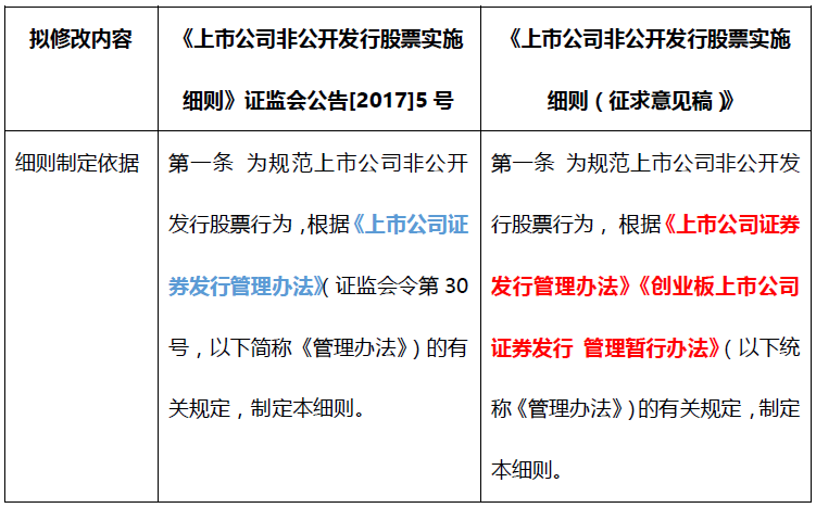 降门槛,快解锁,无保底 ——证监会拟全面松绑各板块再