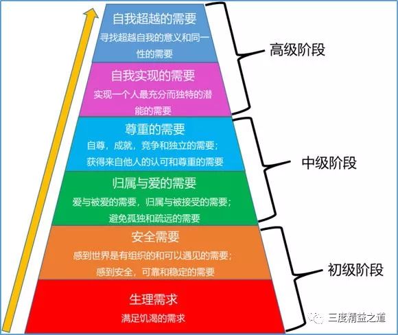 美国心理学家亚伯拉罕马斯洛于1943年在《人类激励理论》中提出人类的