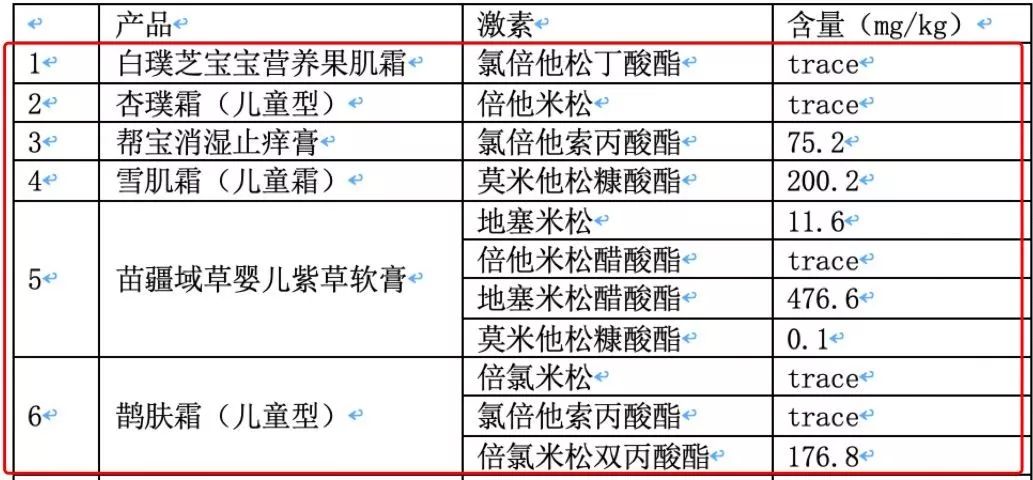 「马博士婴儿游泳」双十一“剁手”时，千万别给孩子买这几款面霜，含强效激素