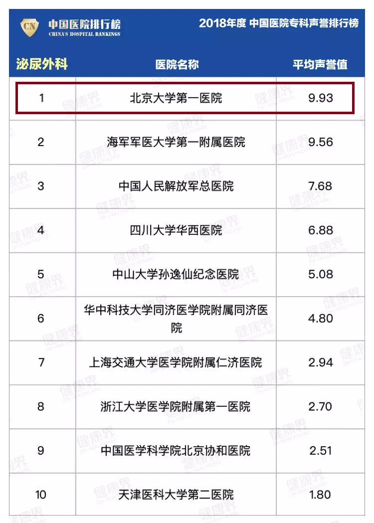 全国泌尿科医院排行_记2021年度“中国泌尿肿瘤百强榜”百强医院挂牌(2)