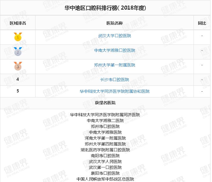 口腔医院排行_最佳口腔科医院:2016年最具影响力口腔科专业医院百强榜