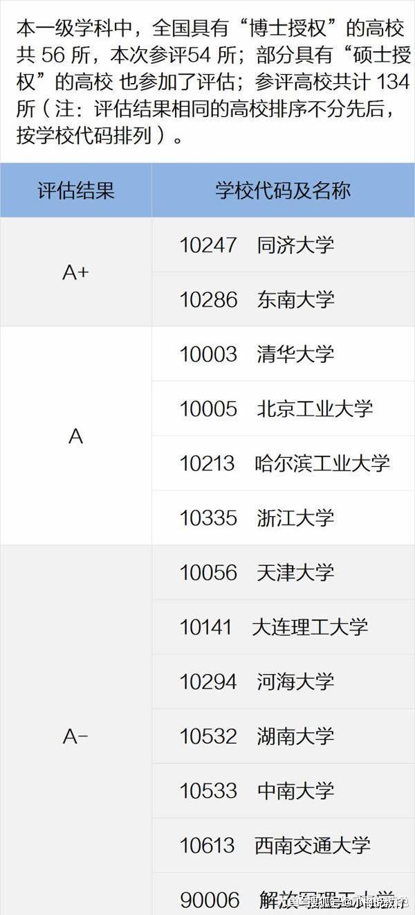 原创土木工程2所985评估A+，清华仅排第三，说好的清华全球第一呢