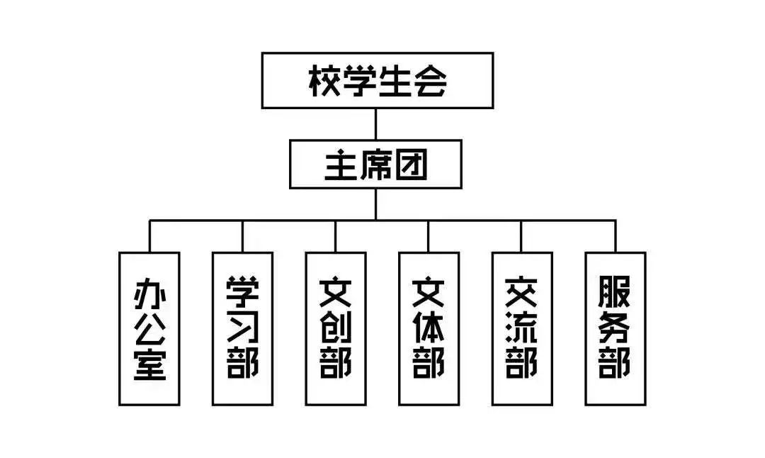 玉珊师姐的一番发言让我们了解到了学生会的基本架构相信校学生会的