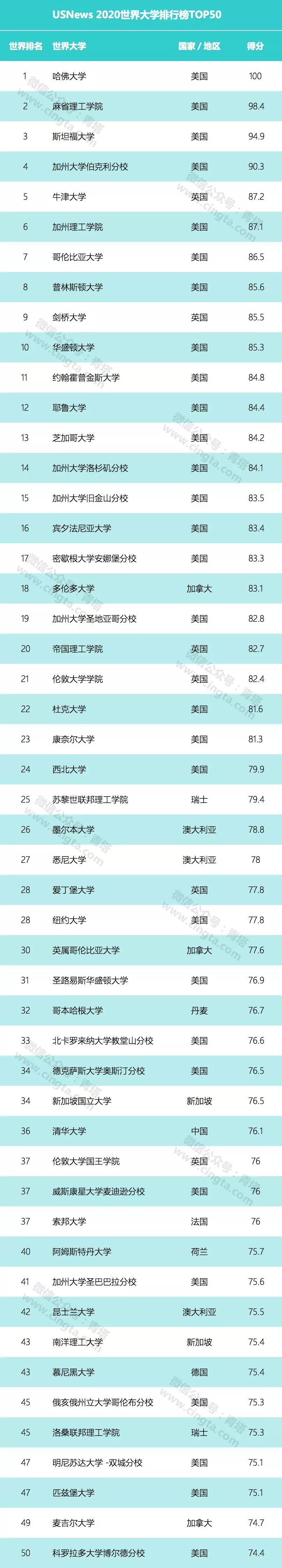 2020年中国大学us排名_USnews2020年中国大学榜单,清华第1,华科第