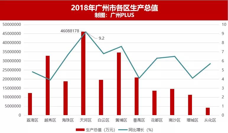 黄浦区天河区gdp_天河越秀萝岗GDP过千亿 南沙增速达14.1 排第一