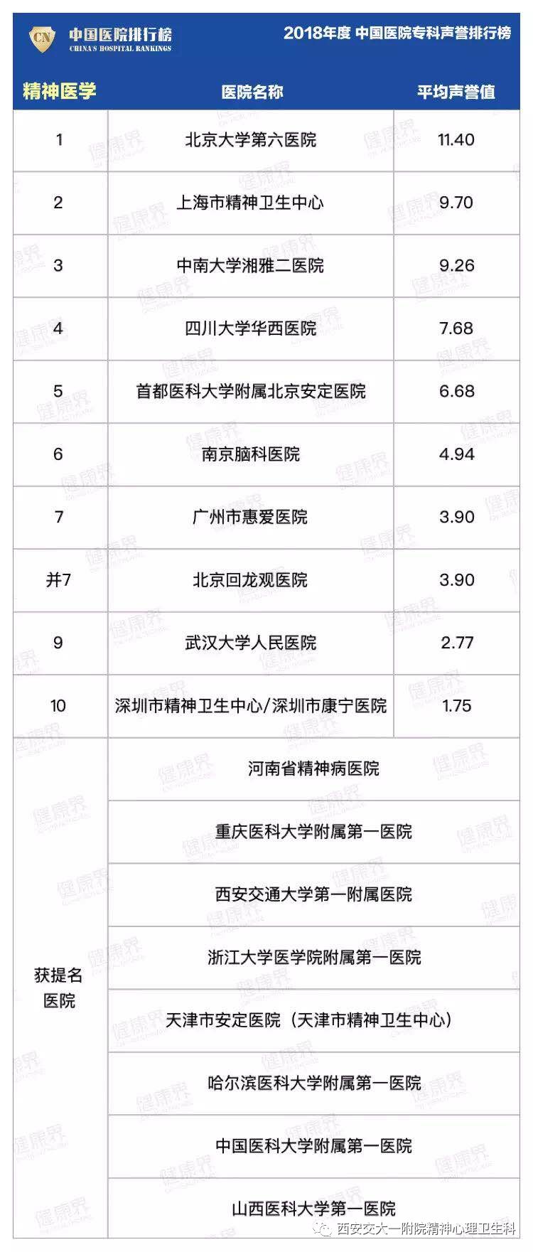 中国抑郁症医院排行_重磅喜讯|西安交大一附院精神科荣获“中国医院专科声誉排行榜”精神...
