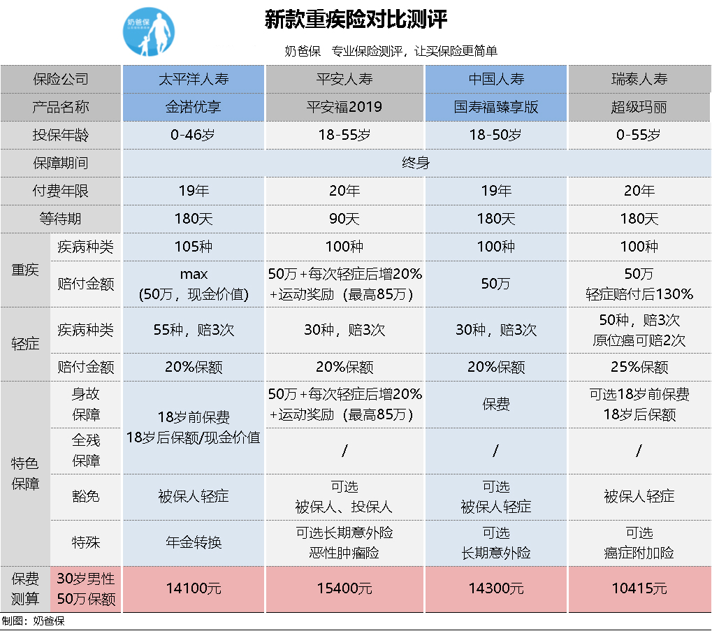 目前比较好的重疾险,2020年保险种类多,险种杂?