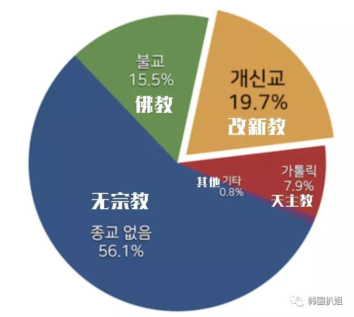 韩国总人口中有将近一半的人有宗教信仰,其中又以改新教,佛教和天主教