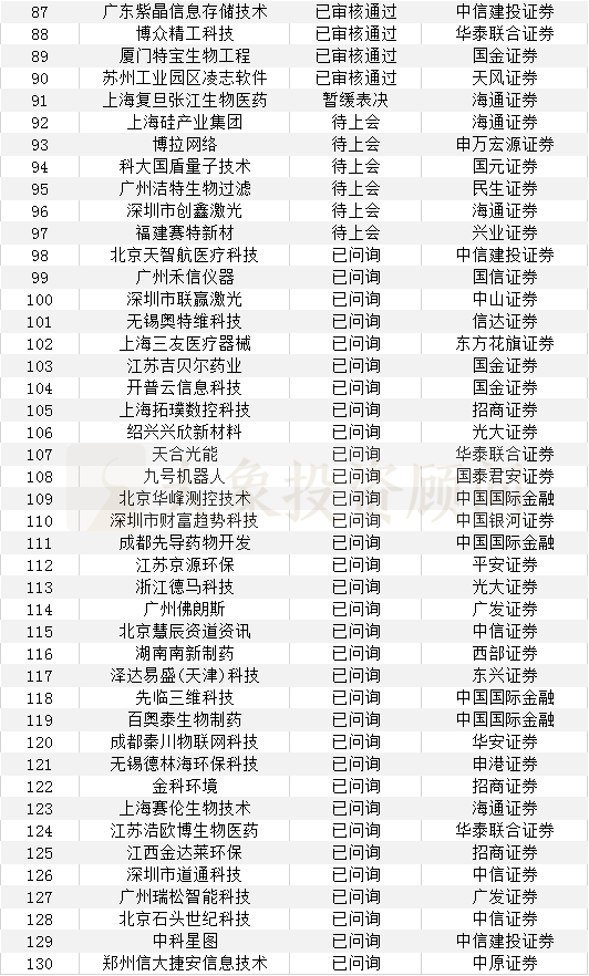 科創(chuàng)板IPO保薦機構(gòu)、會所、律所項目量排行榜！（附：最新科創(chuàng)板項目名單）