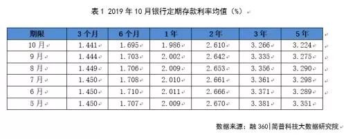 10月银行各期限定期存款利率均值跌至年内