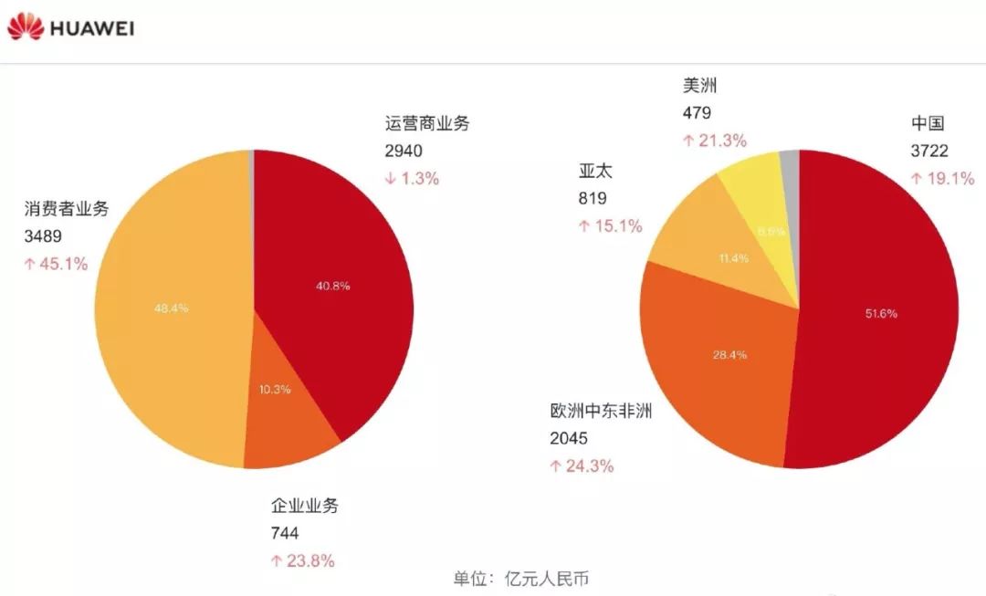 [转帖]华为究竟值多少钱?(数据图文)