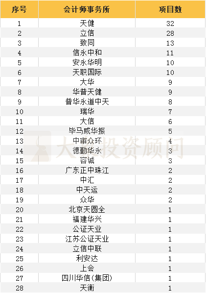 科創(chuàng)板IPO保薦機構(gòu)、會所、律所項目量排行榜?。ǜ剑鹤钚驴苿?chuàng)板項目名單）