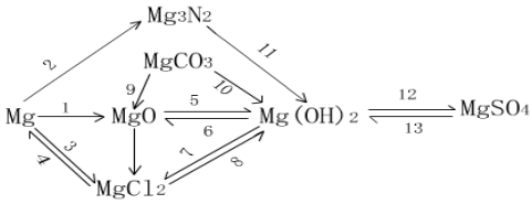 镁铝及其化合物的转化关系图 上图的1-13有关化学方程式如下: 上图1