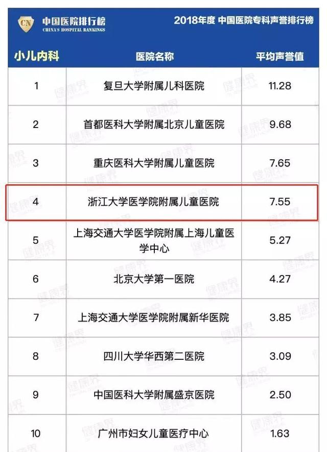 米乐m6最新中国医院排行榜来了浙大儿院稳居儿科第一方阵(图1)