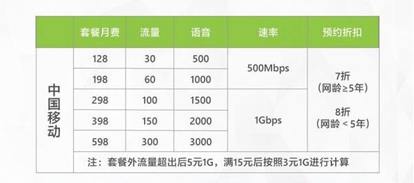 5g套餐真的很贵吗？看了4g套餐刚发布时的价格我沉默了