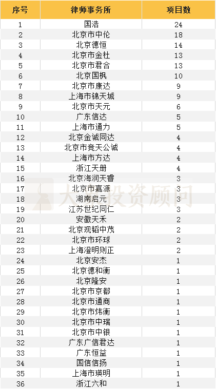 科創(chuàng)板IPO保薦機構(gòu)、會所、律所項目量排行榜！（附：最新科創(chuàng)板項目名單）