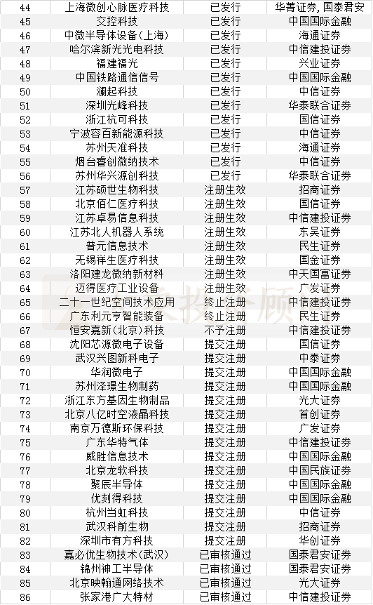 科創(chuàng)板IPO保薦機構(gòu)、會所、律所項目量排行榜?。ǜ剑鹤钚驴苿?chuàng)板項目名單）