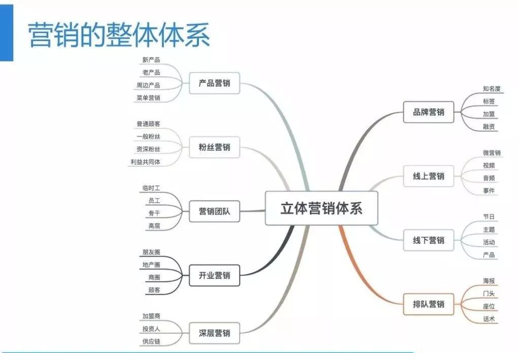 目标不是做一次营销带动几天的客流，而是做一个立体可持续的营销体系。