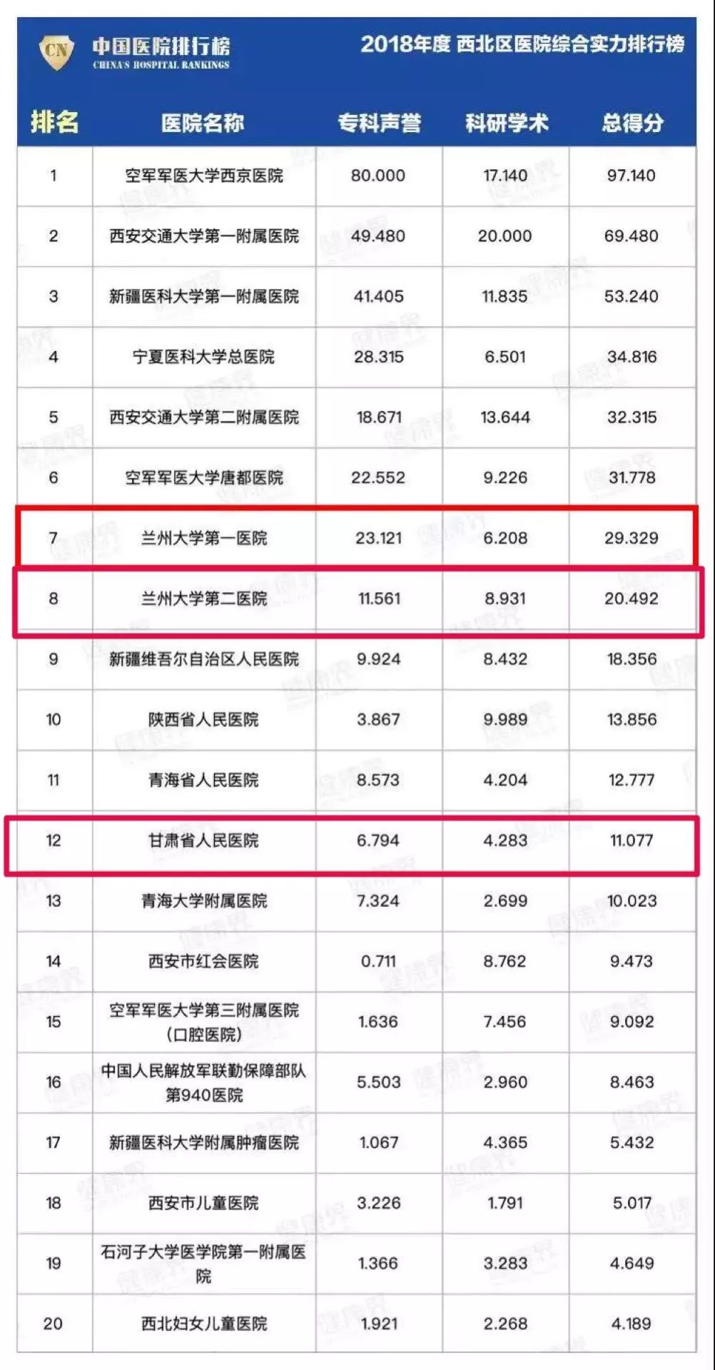 兰州医院排行_“中国医院排行榜”出炉,兰州3所医院上西北榜