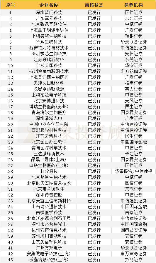 科創(chuàng)板IPO保薦機構(gòu)、會所、律所項目量排行榜?。ǜ剑鹤钚驴苿?chuàng)板項目名單）