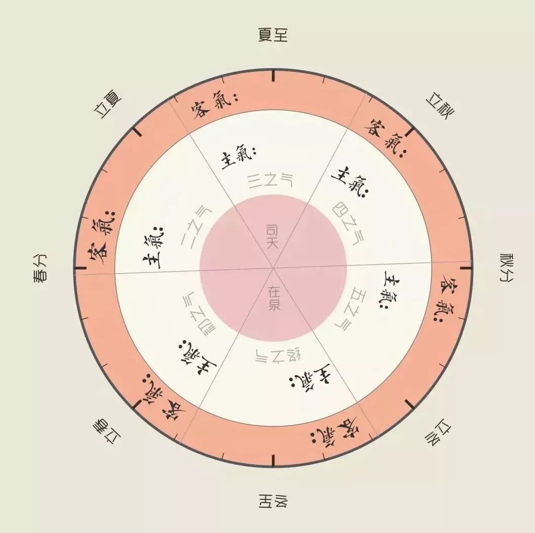 神秘的五运六气比天气预报更准三阴三阳的六气