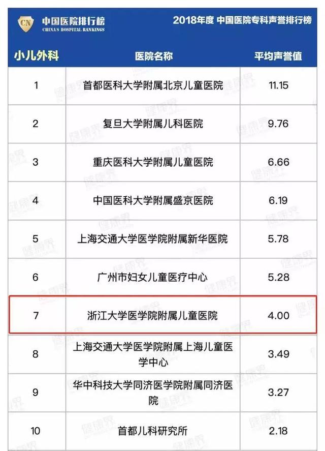 米乐m6最新中国医院排行榜来了浙大儿院稳居儿科第一方阵(图2)