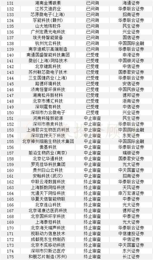 科創(chuàng)板IPO保薦機構(gòu)、會所、律所項目量排行榜?。ǜ剑鹤钚驴苿?chuàng)板項目名單）