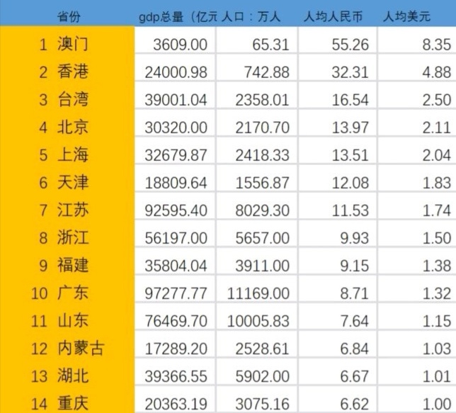 台湾人均gdp年份_台湾gdp