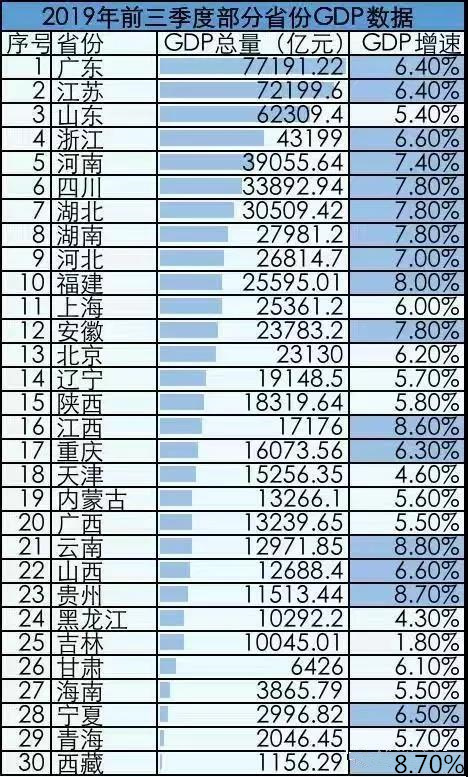 四川gdp低_中国GDP最高和最低的省市是哪里(3)