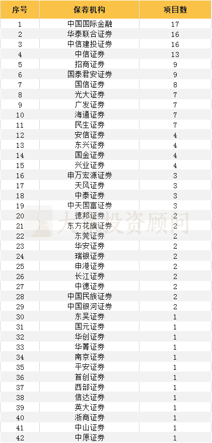 科創(chuàng)板IPO保薦機構(gòu)、會所、律所項目量排行榜?。ǜ剑鹤钚驴苿?chuàng)板項目名單）