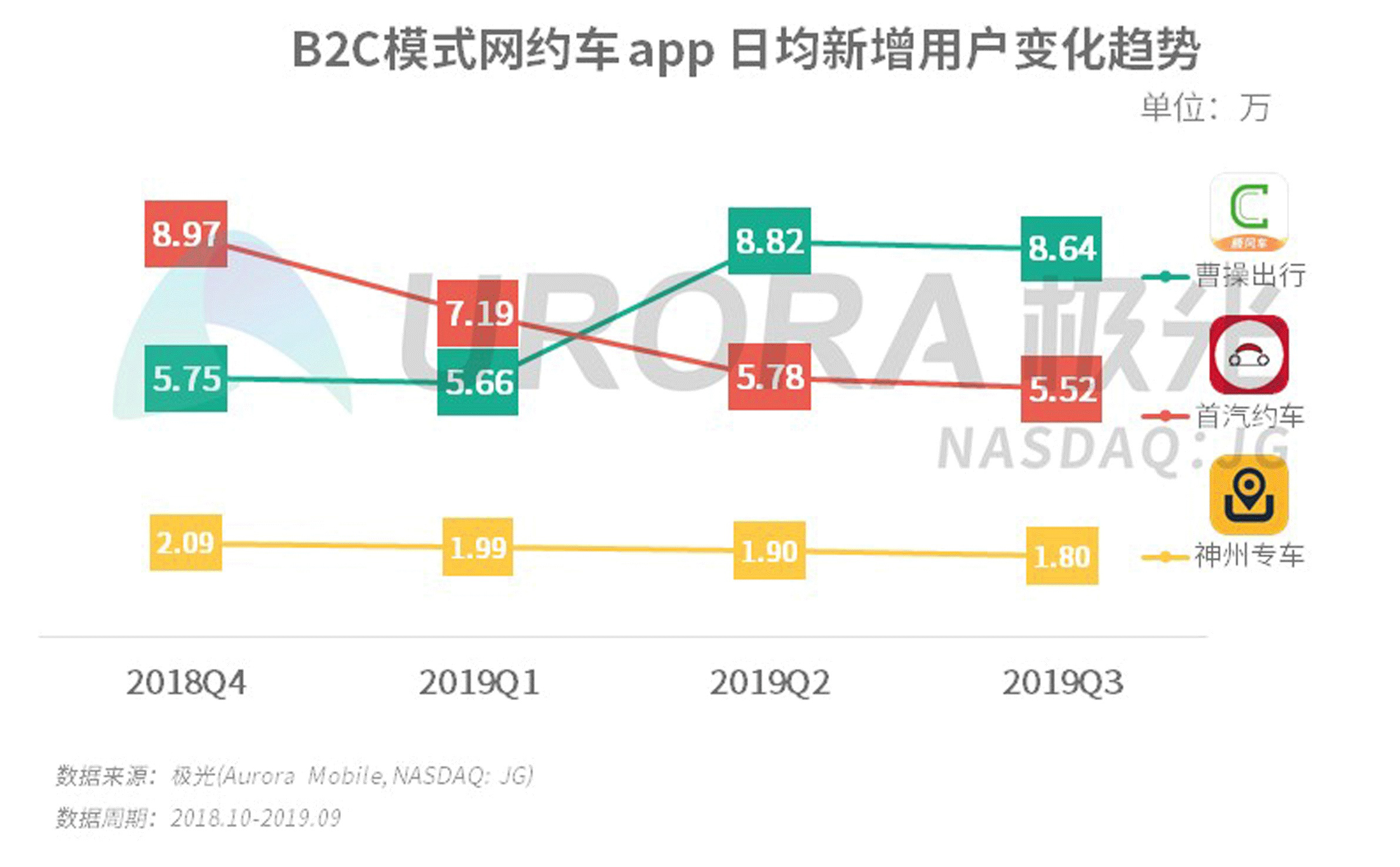 极光大数据发布，曹操出行跃居中国第一大B2C网约车平台