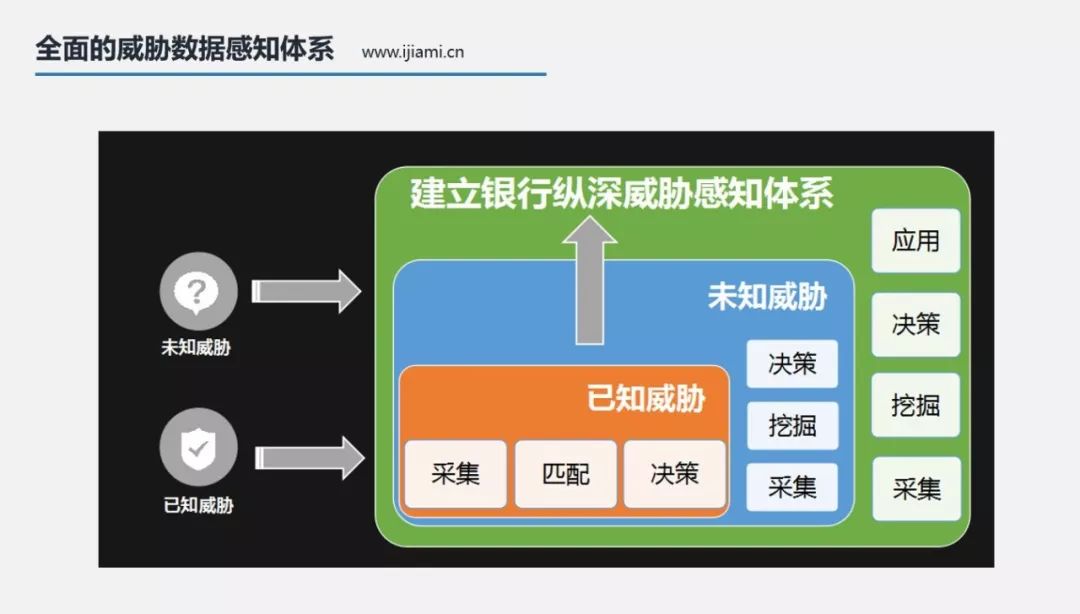 爱加密|数字化银行如何建立自上而下的安全防护体系-第4张图片-网盾网络安全培训