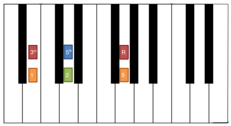【实用干货整理】和弦记忆全攻略!(起源记忆法