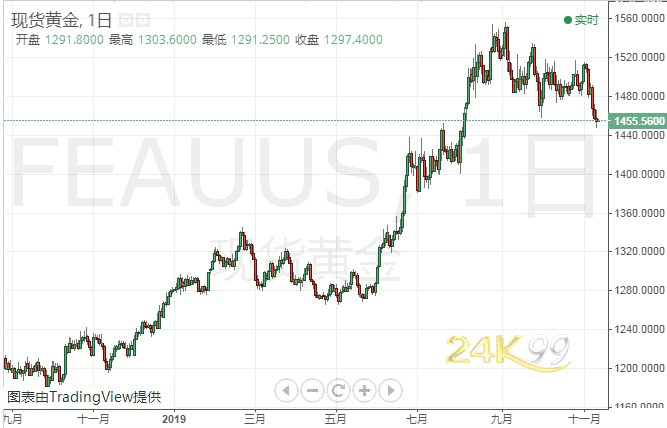 今日纸黄金价格波动频繁，投资需谨慎