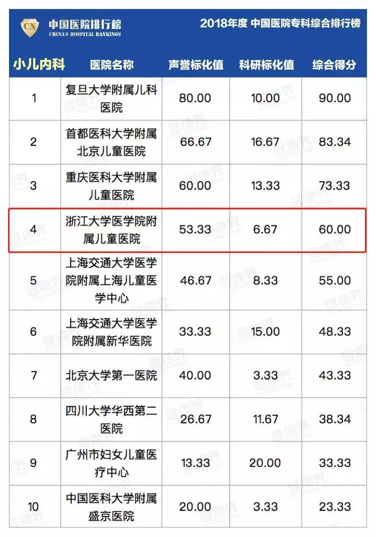 米乐m6最新中国医院排行榜来了浙大儿院稳居儿科第一方阵！(图3)