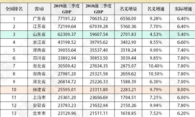 双十一gdp_双十一这10个省市的人最能买,GDP说明了它们最有钱