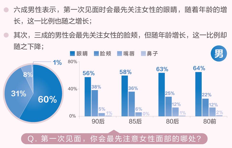 《觅优发布颜控男女图鉴报告 男生更喜欢女生素颜》