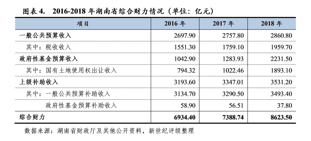 湖南省各市gdp一般公共预算_2019年湖南省地级城市一般公共预算收入排名 长沙市超900亿元居第一(2)