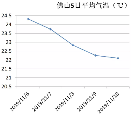 佛山入秋仍未成功，新一轮冷空气明天到货，这次气温将降至16℃