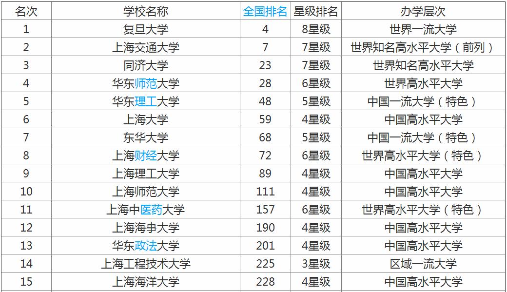 上海这所“211大学”容易被忽视，但实力很强，录取分相对较低